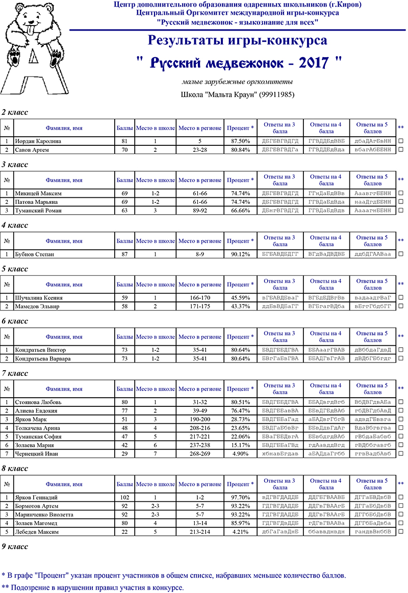 Ответы на олимпиаду русский медвежонок 2023 год