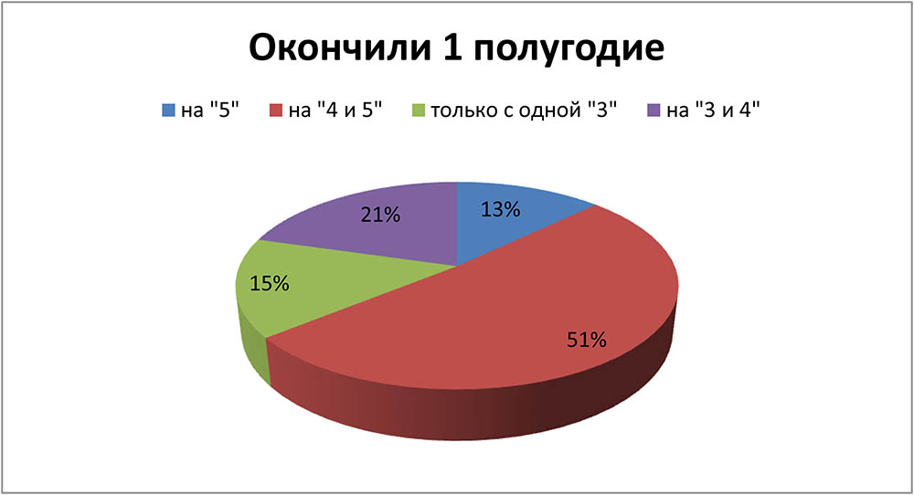 Первое п